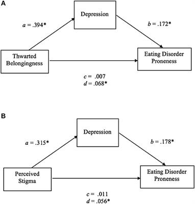 Frontiers Eating Disorder Symptoms and Proneness in Gay Men